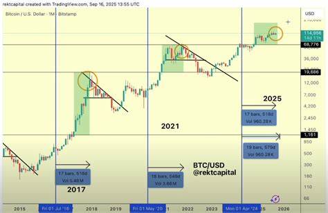 随着比特币价格步入当前牛市的尾声,资深加密货币分析师指出比特币有望开启一波抛物线式的上涨行情,但这波涨势可能较以往周期有所不同,存在一定的限制和挑战。本文深入探讨市场数据、历史周期对比与未来潜在走势,助力投资者理性把握机遇。
