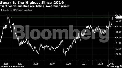 随着全球糖产量不断增加,糖价持续下滑,此现象反映了供需关系的变化及其对全球市场的深远影响。深入分析巴西和印度生产动向,探讨未来糖市发展趋势与投资策略。
