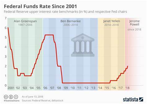 深入剖析美联储调整联邦基金利率对个人贷款、汽车贷款和学生贷款利率的影响,帮助借款人了解市场变化,优化贷款决策。

