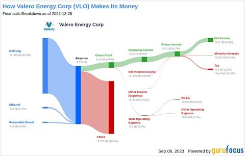 Valero Energy reports decline in Q2 2025 profits