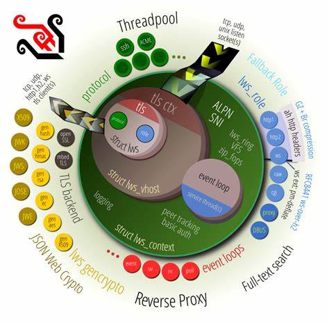 概述 Libwebsockets 的核心特性、应用场景与实战要点,帮助开发者判断何时采用该纯 C 实现的轻量级网络库并提供上手建议
