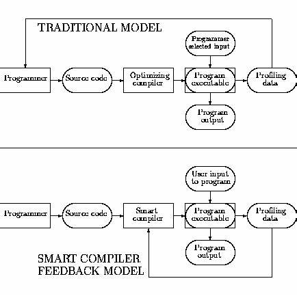 探讨足够聪明的编译器技术及其在优化代码、提升开发效率和推动编程创新方面的重要作用,揭示未来软件开发的发展趋势。
