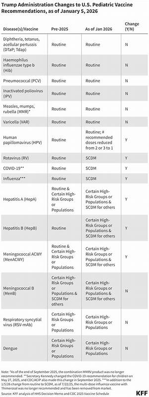 美国疾病控制与预防中心(CDC)近期更新了儿童疫苗接种建议,涵盖HPV、流感等疫苗的调整。本文详细解析新计划的核心变化,分析其对家庭、医疗体系及公共卫生的潜在影响,并提供专家建议以帮助家长做出明智选择。
