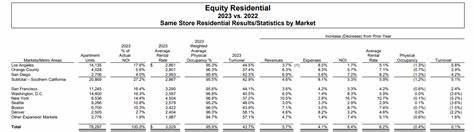 本文深入剖析Equity Residential(EQR)最新公布的同店运营趋势更新,详尽解读其财务表现和市场策略,助力投资者把握美国房地产投资机会。
