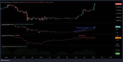 比特币在短短48小时内重返114,000美元,背后是多项关键数据的配合:期货开放兴趣回撤、交易所净流出创新高、资金费率回归中性,以及CME缺口对短期回调的潜在影响。文章深入分析技术与衍生品面信号,探讨Uptober季节性行情的可能路径与风险管理要点,帮助投资者把握接下来的交易节奏。
