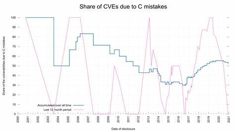 C mistakes among the vulnerabilities present in curl code