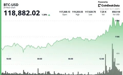 比特币在多重因素推动下突破119,000美元大关,期货持仓创新高,期权与资金费率显现复杂信号;报道解读衍生品数据、山寨币表现与XPL争议,为投资者提供市场解读与风险提示。
