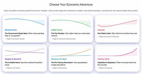 通过交互式经济曲线模拟器,深入理解Armey曲线与Laffer曲线及其与供需、J型曲线、分工与"曲棍球棒"增长的关系,掌握税收、政府支出与市场激励如何影响经济增长与繁荣
