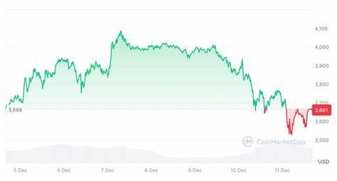 深入分析以太坊价格未来走势及市场预期,探讨其年底达到5000美元的可能性和影响因素,为投资者提供权威见解和策略建议。
