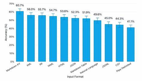 基于对 11 种常见表格表示格式在 GPT-4.1-nano 上的系统化测试,分析不同格式对 LLM 理解能力和令牌成本的影响,并提供实用转换与提示工程建议,帮助工程师在 RAG 与检索场景中优化准确率与成本平衡。
