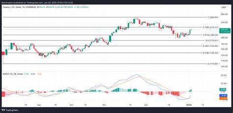 随着Solana期货市场清算数量激增,长期持有者纷纷出逃,市场信心显著下降,Solana价格面临下行压力与潜在反弹的双重风险。深入解析Solana当前市场状况及未来可能走势,为投资者提供全面参考。
