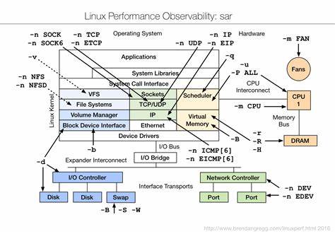 介绍一次真实的 Linux 性能回归排查过程,覆盖故障现象定位、关键性工具使用(strace、perf、bpftrace)、与 Kubernetes/kube-router 和 ipset 的关系、如何通过 git bisect 与内核补丁还原根因,以及可落地的缓解与预防建议,帮助运维与平台工程师应对类似问题并提升故障响应能力。
