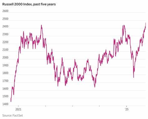 Russell 2000指数近期表现强劲,创下自2021年以来的新高,彰显美国小型股市场的复苏与活力,反映出投资者对经济前景的乐观态度。
