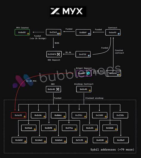 MYX Finance近日陷入一场价值1.7亿美元的空投风波。区块链分析公司揭露该项目核心团队利用数百个钱包同步操作,疑似进行史上最大规模的Sybil攻击,严重质疑加密货币空投的公平性,引发社会各界对加密项目透明度和合规性的关注。
