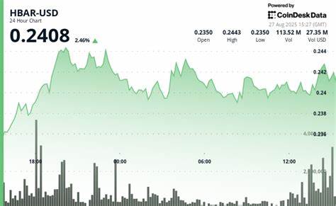 随着全球贸易摩擦的加剧,企业对区块链技术的兴趣持续上升,Hedera Hashgraph的HBAR代币因机构资金的积极介入表现出稳定的增长势头,本文深入分析这一现象背后的市场动态与未来前景。
