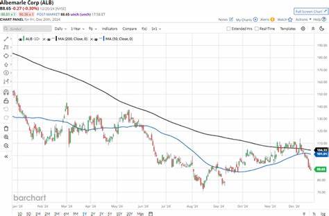 深入探讨Albemarle公司股票的近期表现,分析其在市场中的地位与纳斯达克指数的对比,揭示影响股价波动的关键因素和未来趋势。
