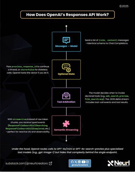 随着人工智能技术的飞速发展,OpenAI推出了全新的Responses API,专为支持持续推理、托管工具和多模态工作流设计。本文详尽解析了Responses API的设计理念、功能优势及其在未来应用中的潜力,帮助开发者深入了解这一变革性接口的独特价值。
