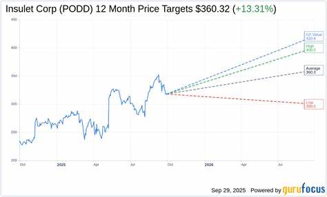 回顾Canaccord Genuity将Insulet目标价从353美元上调至399美元的背景与逻辑,剖析公司在胰岛素泵领域的竞争优势、Omnipod产品创新与品牌策略、对2025及2026年营收与利润率调整的含义,以及面向投资者的机遇与风险提示,帮助读者全面理解PODD的增长动力与估值考量。
