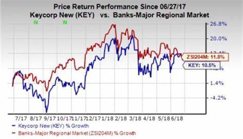 深入分析KeyCorp股票的近期表现及其相较于纳斯达克指数的表现差异,结合公司财务数据与市场环境,为投资者提供全面的参考和洞察。
