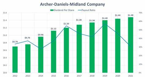 深入探讨阿彻丹尼尔斯米德兰公司(ADM)作为农业加工和贸易领域全球领军企业,其稳健的股息增长记录以及在廉价季度股息股票中的独特优势,帮助投资者理解ADM的投资价值及其持续增长潜力。
