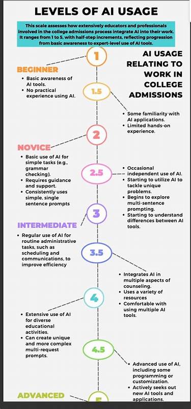 探讨美国超过150所大学针对人工智能使用制定的政策现状,分析AI技术在大学申请过程中的应用范围、合规要求及其对学生、家长和招生官的影响,展望未来人工智能在高等教育招生领域的发展趋势与挑战。
