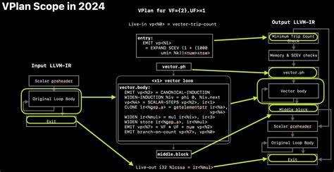 全面剖析LLVM中矢量化规划器(VPlan)的设计理念、工作流程及优化策略,揭示其如何通过抽象表示和成本评估提升自动矢量化效果,助力高效代码生成与硬件加速。
