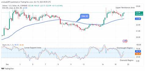 Solana(SOL)近期突破关键技术阻力位,展现出强劲的上涨势头,吸引了市场广泛关注。随着多项技术指标呈现牛市信号,以及大量资金流入,Solana的价格被推向300美元的新目标。本文深入解析Solana的价格走势、市场结构及潜在机会,帮助投资者把握数字资产未来的发展方向。
