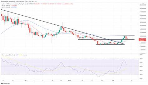 加密货币市场经历了一周的坚实上涨后,在周五遭遇了显著回撤,尤其是比特币、以太坊以及热门山寨币如Solana和狗狗币等跌幅明显,但技术面依然展现出潜在的上涨信号,为未来行情带来希望。文章深入分析当前市场动态,背后的原因以及未来走势的可能性,对投资者和行业观察者都具有重要参考价值。
