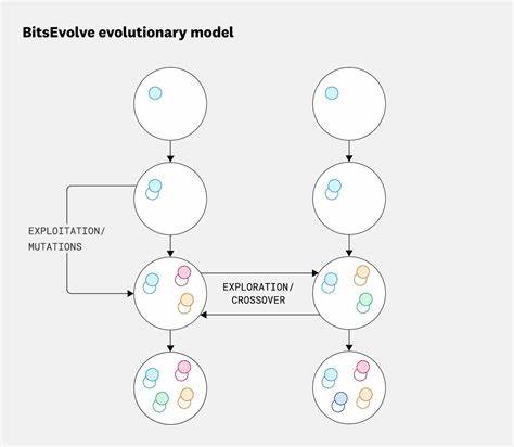 探索Datadog如何通过深度代码优化实现成本节约及性能飞跃,借助AI驱动的BitsEvolve系统推动自动化代码进化,实现自适应、高效的现代软件开发。
