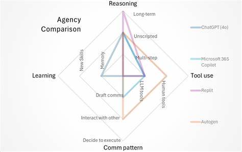 通过社区驱动的评测数据,全面剖析当前主流AI模型在多个关键能力维度上的表现,揭示ChatGPT、Claude和Gemini等顶尖模型的实力差异与应用优势,助力用户选择最适合的人工智能解决方案。
