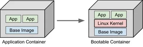 Bootc是一项创新技术,利用OCI/Docker容器镜像实现操作系统的引导和升级,彻底改变传统系统维护模式,提升系统更新的安全性与效率,适用于各种Linux发行版。本文深入解析Bootc的工作原理、优势及应用场景,帮助读者全面了解这项前沿技术的发展潜力和实际价值。

