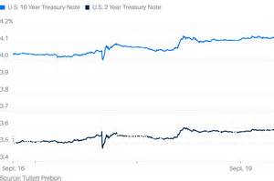 随着美联储对降息态度转趋谨慎,投资者纷纷撤出债市,导致债券价格持续下跌,收益率走高。本文深入剖析债券抛售背后的市场动因及其对经济和投资的影响,为投资者提供全面的市场洞察。
