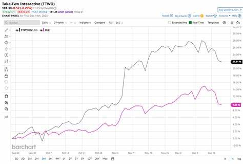 本文深入分析了Take-Two Interactive软件公司的股票表现及其与纳斯达克综合指数的对比,探讨了公司财务业绩、市场地位以及未来投资潜力,旨在为投资者提供全面的参考信息。
